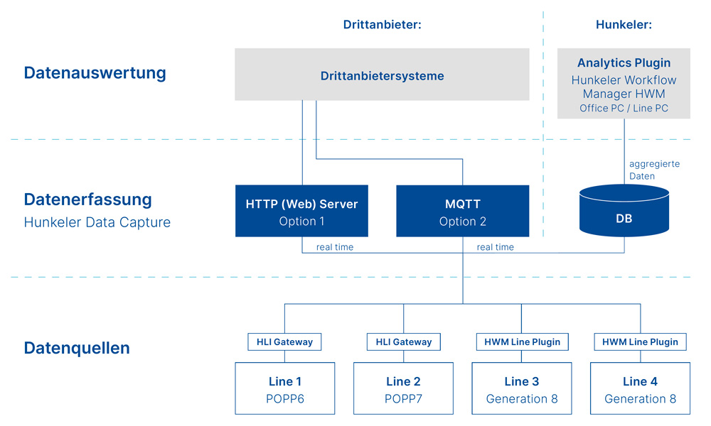 Hunkeler Data Capture Produktstruktur